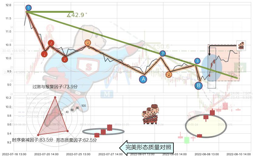 红三兵+上涨螺旋桨形态 ➕ 趋势线